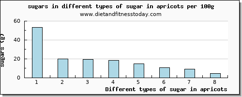 sugar in apricots sugars per 100g